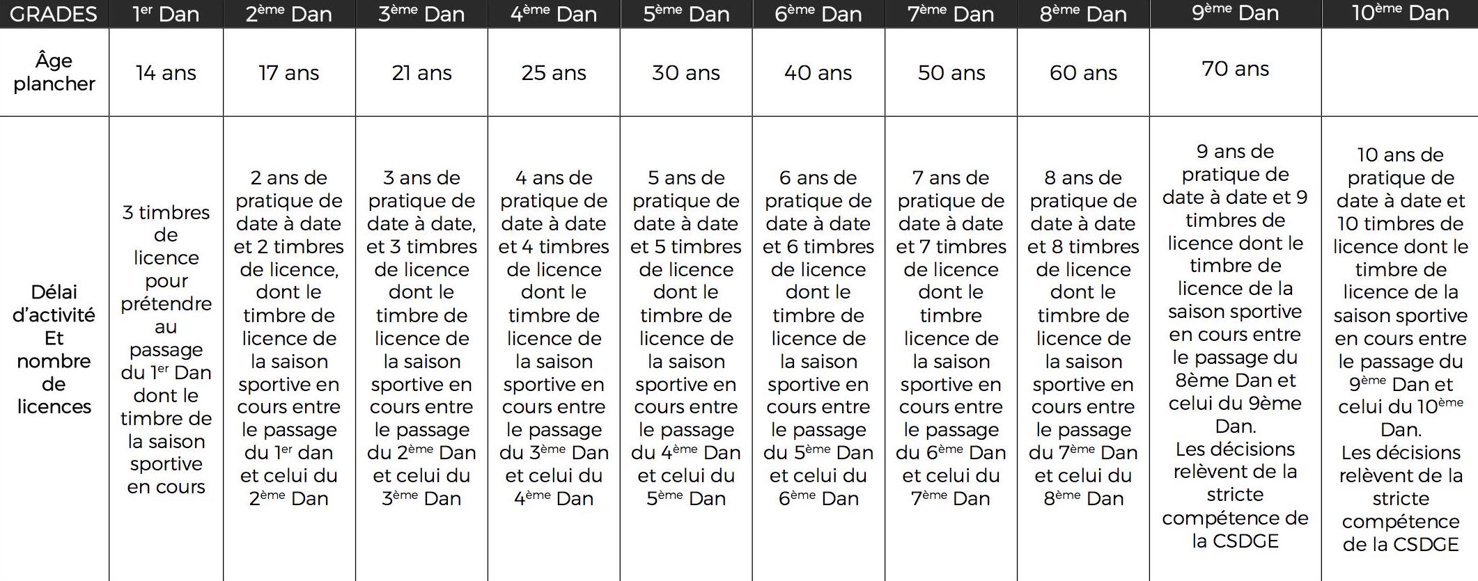 temps grades